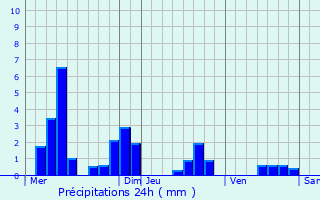 Graphique des précipitations prvues pour Saint-Baussant
