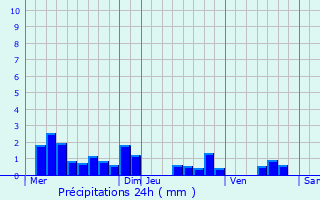 Graphique des précipitations prvues pour Lenax