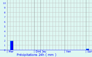 Graphique des précipitations prvues pour Nandrin