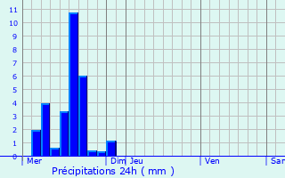 Graphique des précipitations prvues pour Hannut