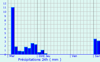 Graphique des précipitations prvues pour Thusy