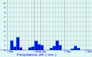 Graphique des précipitations prvues pour Villers-la-Montagne