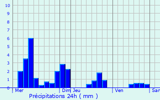 Graphique des précipitations prvues pour Berncourt