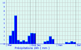 Graphique des précipitations prvues pour Martincourt