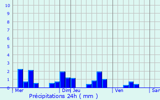 Graphique des précipitations prvues pour Hussigny-Godbrange