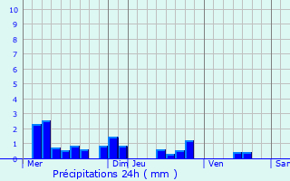 Graphique des précipitations prvues pour Thiel-sur-Acolin