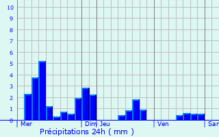 Graphique des précipitations prvues pour Hamonville