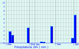 Graphique des précipitations prvues pour Feyzin