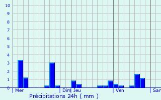 Graphique des précipitations prvues pour Courteilles