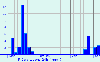 Graphique des précipitations prvues pour Srzin-de-la-Tour