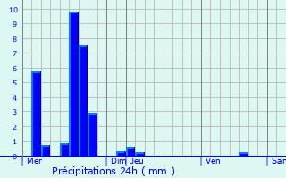Graphique des précipitations prvues pour Kortenberg