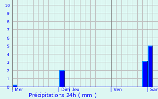 Graphique des précipitations prvues pour Richtolsheim