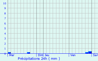 Graphique des précipitations prvues pour Jolivet