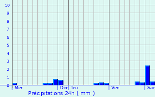 Graphique des précipitations prvues pour Blienschwiller