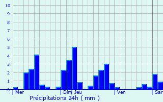 Graphique des précipitations prvues pour Moyemont