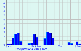 Graphique des précipitations prvues pour Avillers