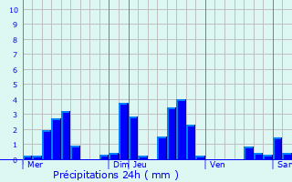 Graphique des précipitations prvues pour Jorxey