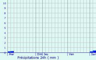 Graphique des précipitations prvues pour Erquelinnes