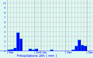 Graphique des précipitations prvues pour Buxires-sous-les-Ctes
