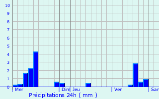Graphique des précipitations prvues pour Saint-Max
