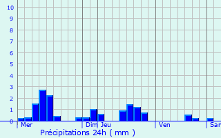 Graphique des précipitations prvues pour Valleroy-aux-Saules