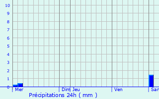 Graphique des précipitations prvues pour Vandires