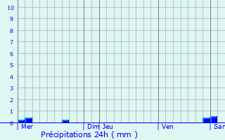 Graphique des précipitations prvues pour Herbitzheim