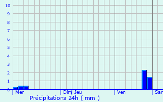 Graphique des précipitations prvues pour Aigny