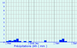 Graphique des précipitations prvues pour Dudelange
