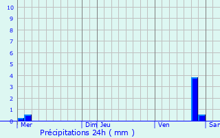 Graphique des précipitations prvues pour Baye