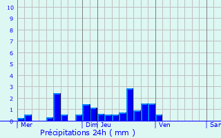Graphique des précipitations prvues pour Crespin