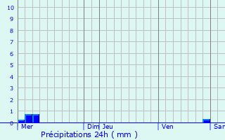 Graphique des précipitations prvues pour Vernville