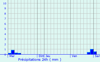 Graphique des précipitations prvues pour Lutzelbourg