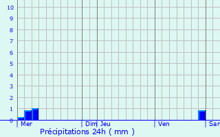 Graphique des précipitations prvues pour Friauville