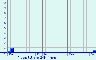 Graphique des précipitations prvues pour Louvroil