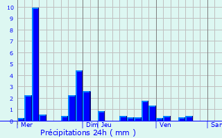 Graphique des précipitations prvues pour Goussainville