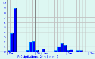 Graphique des précipitations prvues pour Ermont