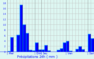 Graphique des précipitations prvues pour Aubel