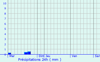 Graphique des précipitations prvues pour Sainte-Sve