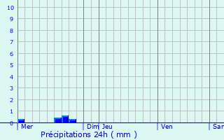 Graphique des précipitations prvues pour Trogury