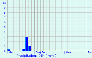 Graphique des précipitations prvues pour Sortosville-en-Beaumont