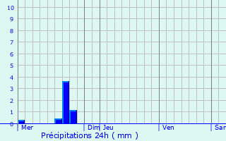 Graphique des précipitations prvues pour Sideville