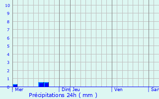 Graphique des précipitations prvues pour Langoat