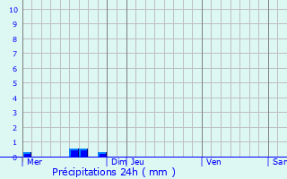 Graphique des précipitations prvues pour Morlaix