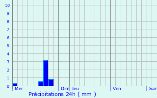 Graphique des précipitations prvues pour Trauville