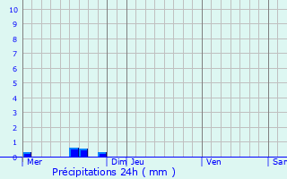 Graphique des précipitations prvues pour Garlan