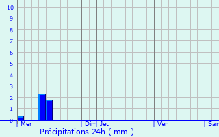 Graphique des précipitations prvues pour Sabl-sur-Sarthe