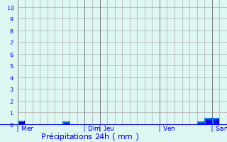 Graphique des précipitations prvues pour Struth