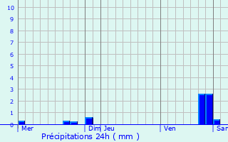 Graphique des précipitations prvues pour Kirchheim