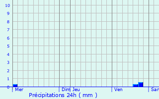 Graphique des précipitations prvues pour Penta-Acquatella